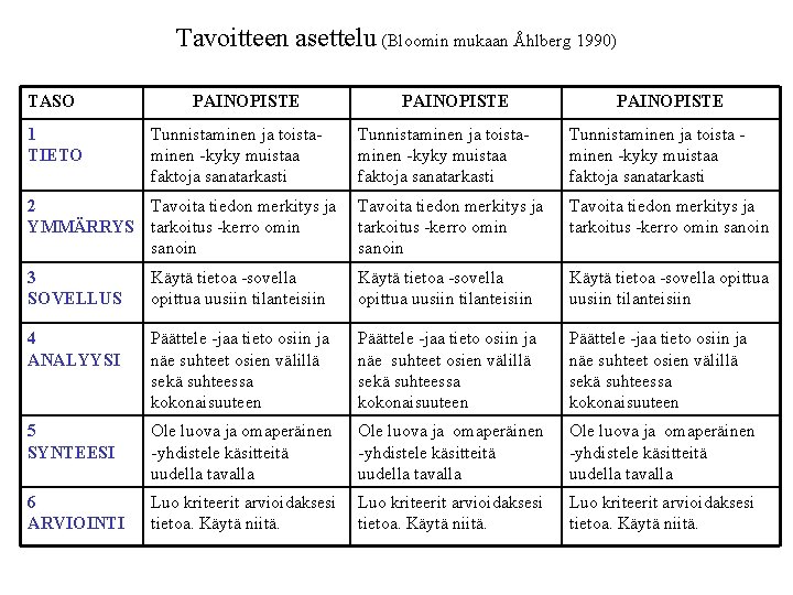 Tavoitteen asettelu (Bloomin mukaan Åhlberg 1990) TASO 1 TIETO PAINOPISTE Tunnistaminen ja toistaminen -kyky