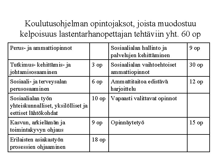 Koulutusohjelman opintojaksot, joista muodostuu kelpoisuus lastentarhanopettajan tehtäviin yht. 60 op Perus- ja ammattiopinnot Sosiaalialan