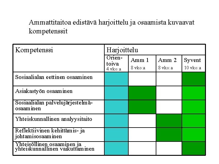 Ammattitaitoa edistävä harjoittelu ja osaamista kuvaavat kompetenssit Kompetenssi Harjoittelu Orientoiva 4 vko: a Sosiaalialan