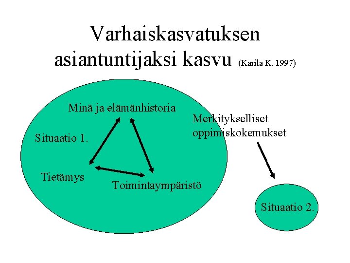 Varhaiskasvatuksen asiantuntijaksi kasvu (Karila K. 1997) Minä ja elämänhistoria Situaatio 1. Tietämys Merkitykselliset oppimiskokemukset