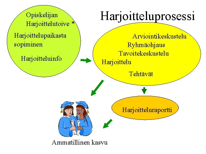 Harjoitteluprosessi Opiskelijan Harjoittelutoive * Harjoittelupaikasta sopiminen Arviointikeskustelu Ryhmäohjaus Tavoitekeskustelu Harjoitteluinfo Tehtävät Harjoitteluraportti Ammatillinen kasvu