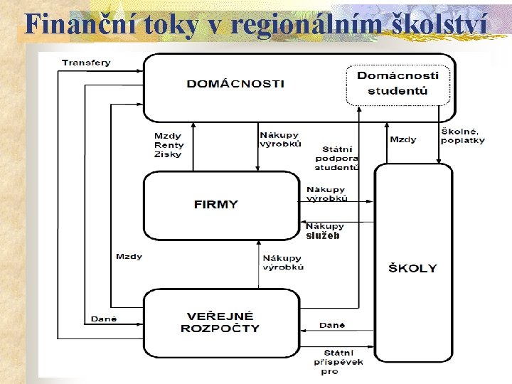 Finanční toky v regionálním školství služeb Finanční toky v regionálním školství služeb