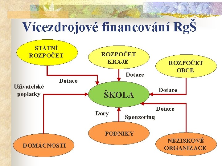 Vícezdrojové financování RgŠ STÁTNÍ ROZPOČET Uživatelské poplatky ROZPOČET KRAJE Dotace ŠKOLA Dary ROZPOČET OBCE Vícezdrojové financování RgŠ STÁTNÍ ROZPOČET Uživatelské poplatky ROZPOČET KRAJE Dotace ŠKOLA Dary ROZPOČET OBCE