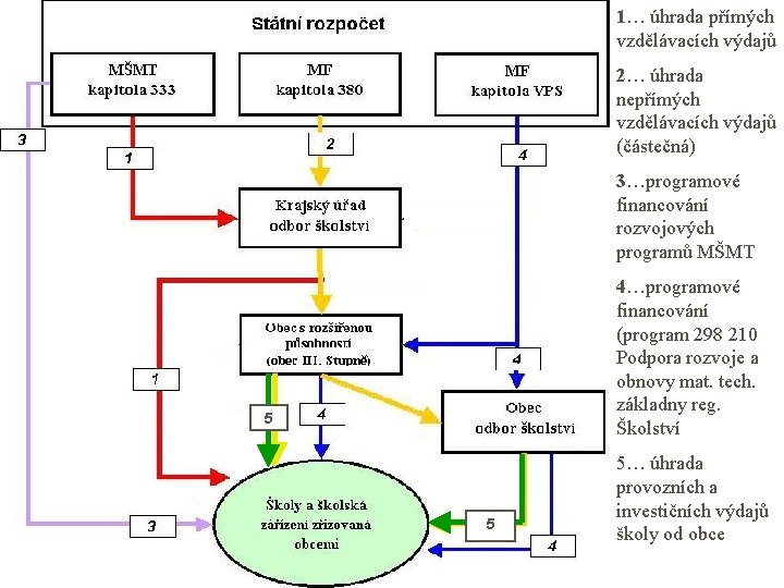 1… úhrada přímých vzdělávacích výdajů 2… úhrada nepřímých vzdělávacích výdajů (částečná) 3…programové financování rozvojových