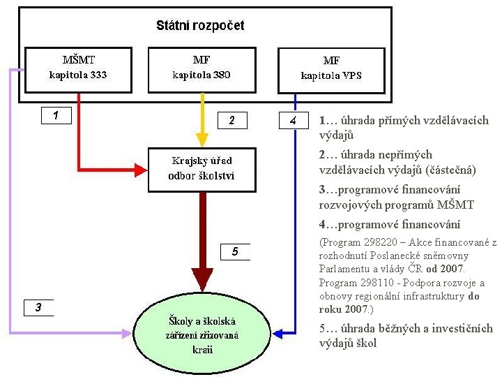 1… úhrada přímých vzdělávacích výdajů 2… úhrada nepřímých vzdělávacích výdajů (částečná) 3…programové financování rozvojových