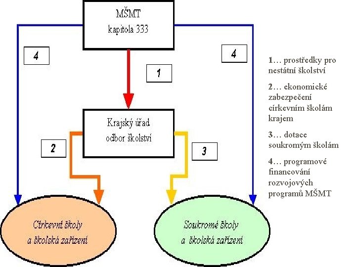 1… prostředky pro nestátní školství 2… ekonomické zabezpečení církevním školám krajem 3… dotace soukromým