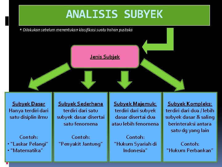 ANALISIS SUBYEK * Dilakukan sebelum menentukan klasifikasi suatu bahan pustaka Jenis Subjek Subyek Dasar