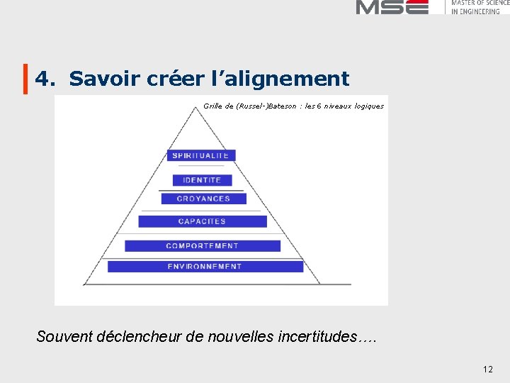 4. Savoir créer l’alignement Grille de (Russel-)Bateson : les 6 niveaux logiques Souvent déclencheur