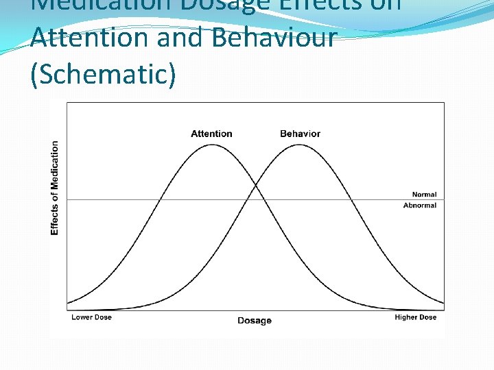 Medication Dosage Effects on Attention and Behaviour (Schematic) 