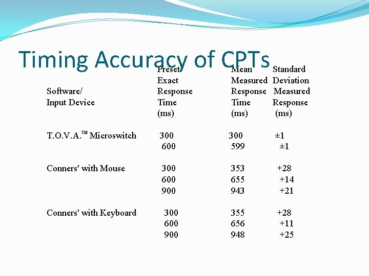 Timing Accuracy of CPTs Preset Exact Response Time (ms) Mean Measured Response Time (ms)