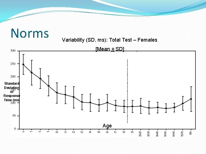 Norms Variability (SD, ms): Total Test – Females [Mean + SD] Standard Deviation of