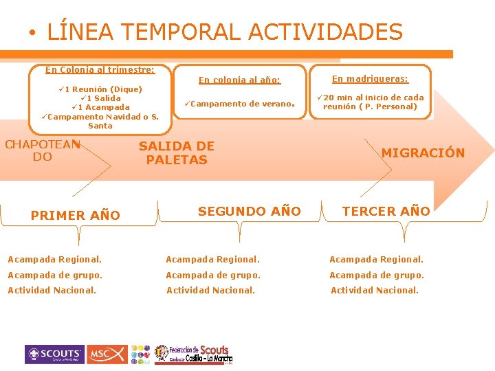  • LÍNEA TEMPORAL ACTIVIDADES En Colonia al trimestre: ü 1 Reunión (Dique) ü