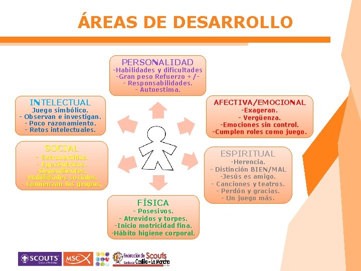 ÁREAS DE DESARROLLO PERSONALIDAD -Habilidades y dificultades -Gran peso Refuerzo +/- Responsabilidades. - Autoestima.