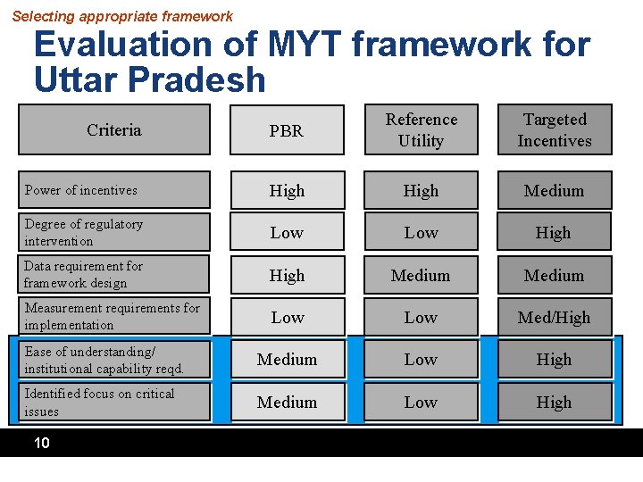 Selecting appropriate framework Evaluation of MYT framework for Uttar Pradesh Criteria PBR Reference Utility Selecting appropriate framework Evaluation of MYT framework for Uttar Pradesh Criteria PBR Reference Utility