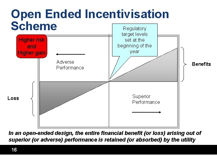 Open Ended Incentivisation Scheme Regulatory target levels set at the beginning of the year Open Ended Incentivisation Scheme Regulatory target levels set at the beginning of the year