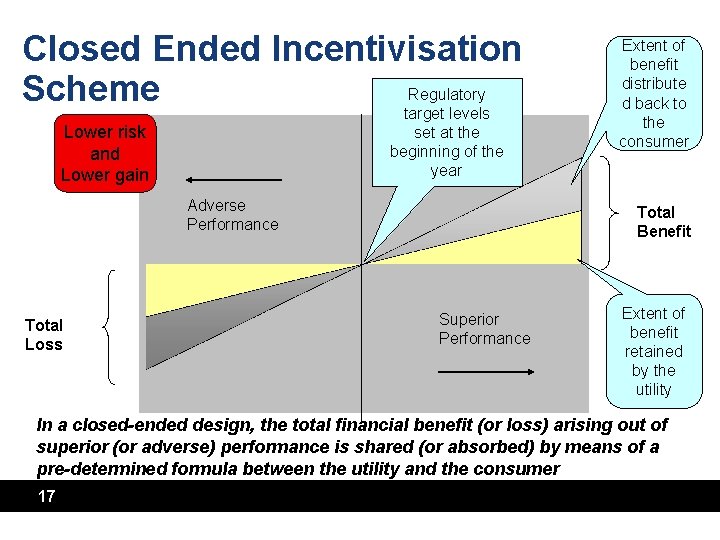 Closed Ended Incentivisation Regulatory Scheme target levels Lower risk and Lower gain set at Closed Ended Incentivisation Regulatory Scheme target levels Lower risk and Lower gain set at