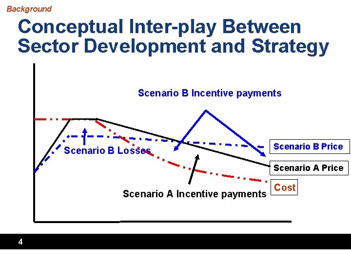 Background Conceptual Inter-play Between Sector Development and Strategy Scenario B Incentive payments Scenario B Background Conceptual Inter-play Between Sector Development and Strategy Scenario B Incentive payments Scenario B