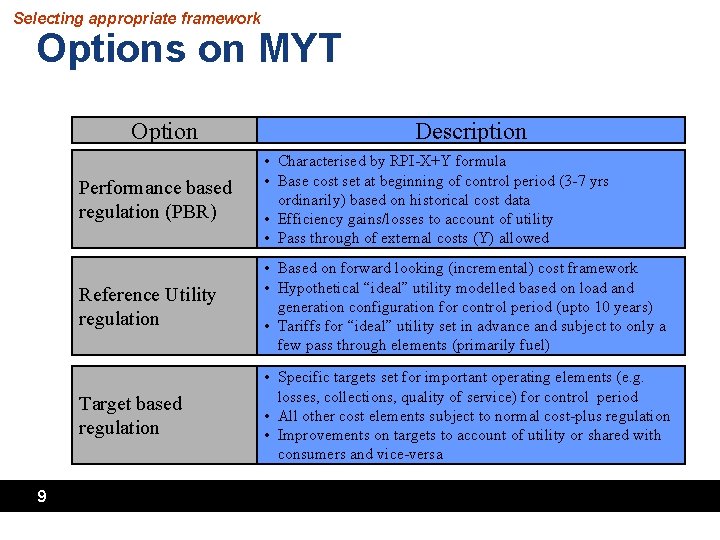 Selecting appropriate framework Options on MYT Option 9 Description Performance based regulation (PBR) • Selecting appropriate framework Options on MYT Option 9 Description Performance based regulation (PBR) •