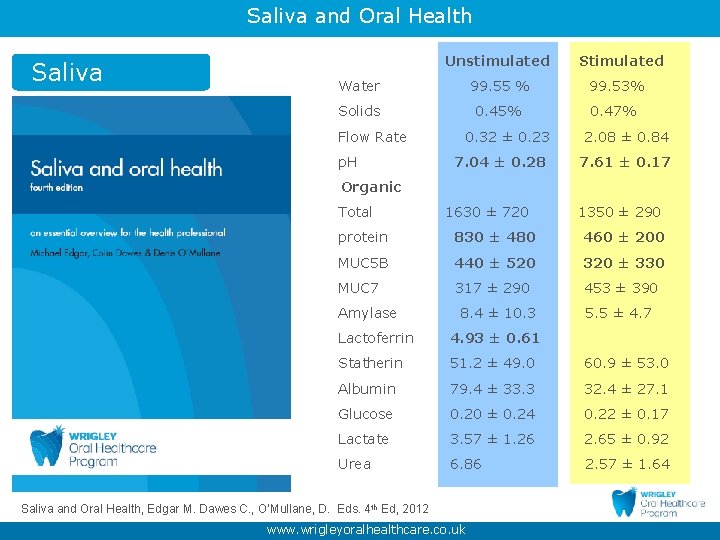 Saliva and Oral Health Saliva Unstimulated Stimulated Water 99. 55 % 99. 53% Solids