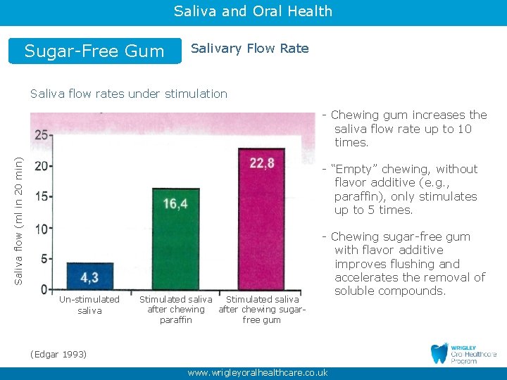 Saliva and Oral Health Sugar-Free Gum Salivary Flow Rate Saliva flow rates under stimulation