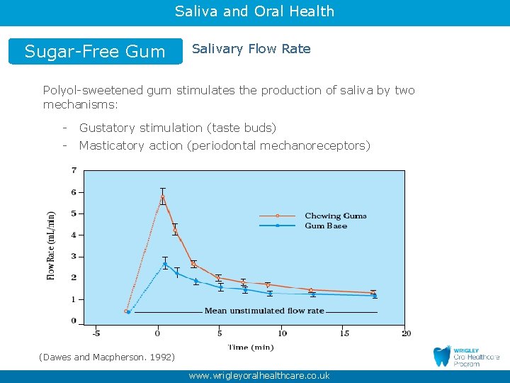 Saliva and Oral Health Sugar-Free Gum Salivary Flow Rate Polyol-sweetened gum stimulates the production