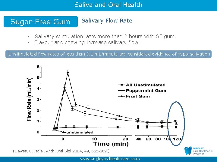 Saliva and Oral Health Sugar-Free Gum Salivary Flow Rate - Salivary stimulation lasts more