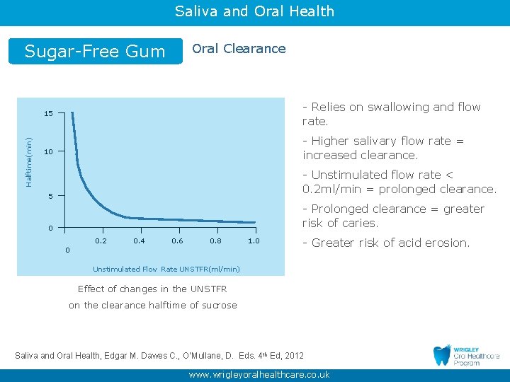 Saliva and Oral Health Sugar-Free Gum Oral Clearance - Relies on swallowing and flow