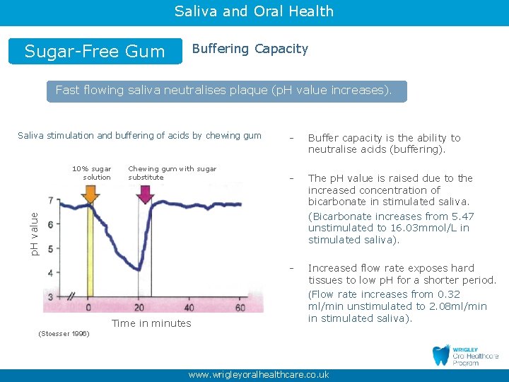 Saliva and Oral Health Sugar-Free Gum Buffering Capacity Fast flowing saliva neutralises plaque (p.