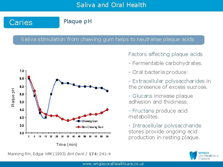 Saliva and Oral Health Caries Plaque p. H Saliva stimulation from chewing gum helps