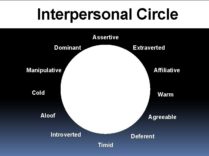 Interpersonal Circle Assertive Dominant Extraverted Manipulative Affiliative Cold Warm Aloof Agreeable Introverted Deferent Timid