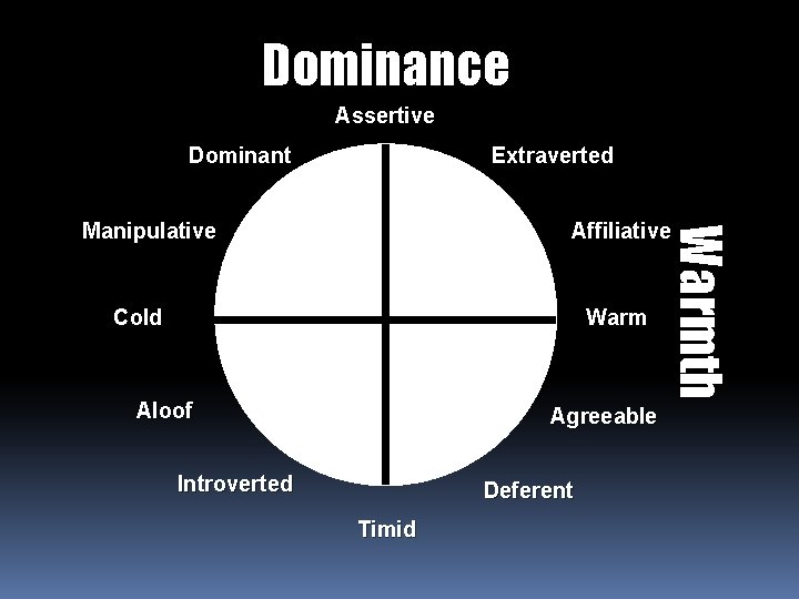 Dominance Assertive Dominant Extraverted Affiliative Cold Warm Aloof Agreeable Introverted Deferent Timid Warmth Manipulative