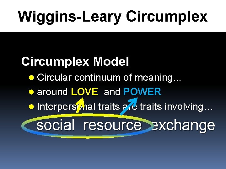 Wiggins-Leary Circumplex Model ● Circular continuum of meaning. . . ● around LOVE and