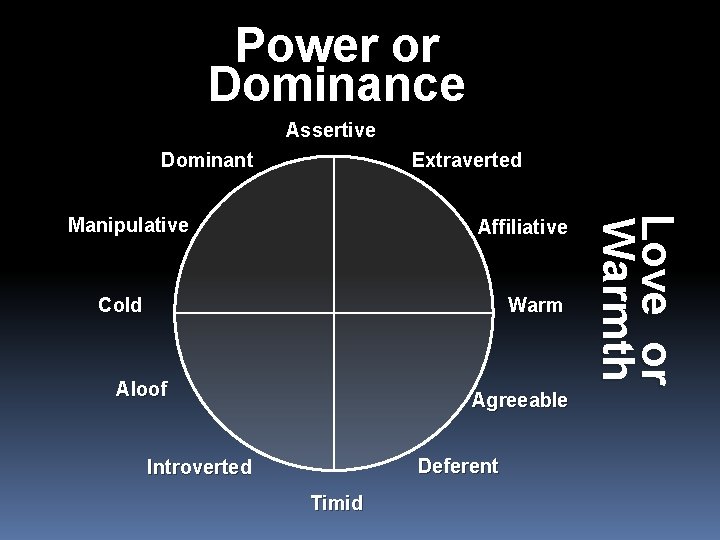 Power or Dominance Assertive Dominant Extraverted Affiliative Cold Warm Aloof Agreeable Deferent Introverted Timid