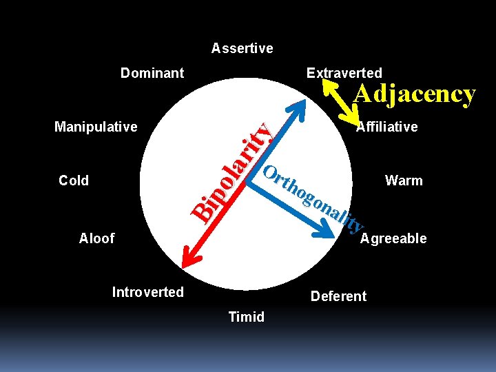Assertive Dominant Cold Adjacency Bi po lar ity Manipulative Extraverted Aloof Affiliative Or tho