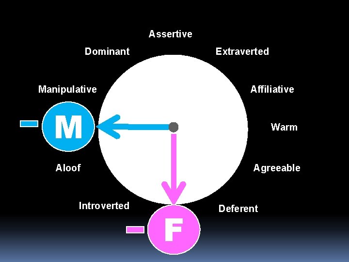 Assertive Dominant Extraverted Manipulative Affiliative M Warm Aloof Agreeable Cold Introverted F Timid Deferent