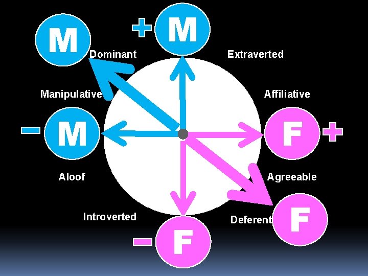 M M Assertive Dominant Manipulative Extraverted Affiliative M F Aloof Agreeable Cold Introverted Warm