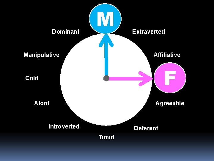 M Assertive Dominant Manipulative Extraverted Affiliative F Cold Warm Aloof Agreeable Introverted Deferent Timid
