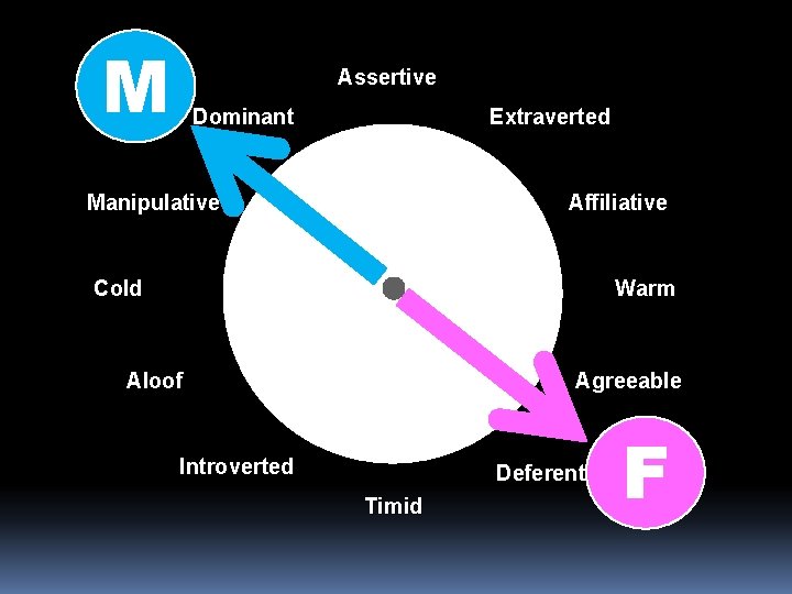 M Assertive Dominant Extraverted Manipulative Affiliative Cold Warm Aloof Agreeable Introverted Deferent Timid F