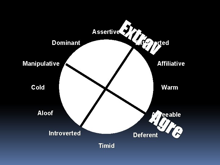 Ext rav Assertive Dominant Extraverted Manipulative Affiliative Cold Warm Ag re Aloof Agreeable Introverted