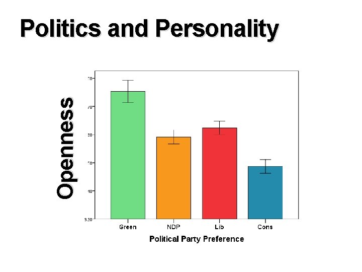 Openness Politics and Personality 
