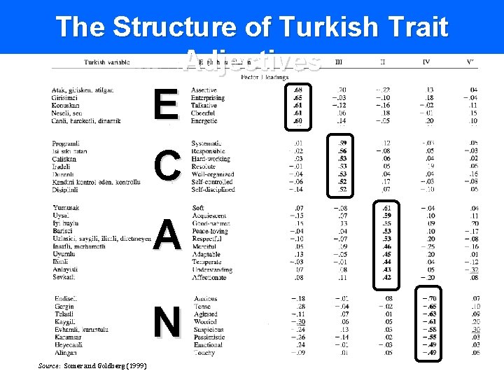 The Structure of Turkish Trait Adjectives E C A N Source: Somer and Goldberg