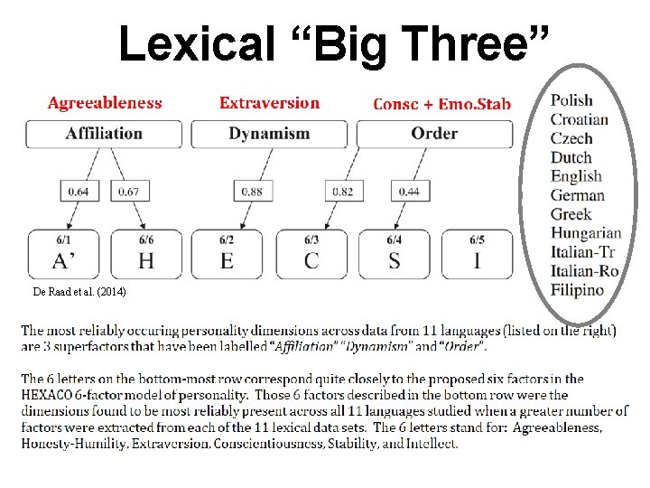 Lexical “Big Three” De Raad et al. (2014) 