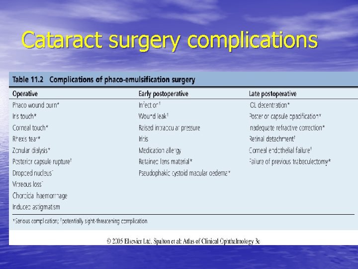 Cataract surgery complications 