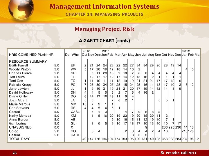 Management Information Systems CHAPTER 14: MANAGING PROJECTS Managing Project Risk A GANTT CHART (cont.