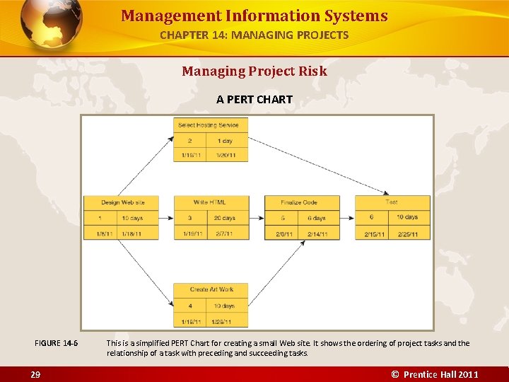 Management Information Systems CHAPTER 14: MANAGING PROJECTS Managing Project Risk A PERT CHART FIGURE