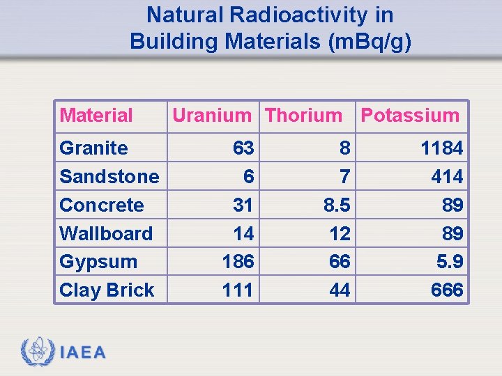 Natural Radioactivity in Building Materials (m. Bq/g) Material Granite Sandstone Concrete Wallboard Gypsum Clay