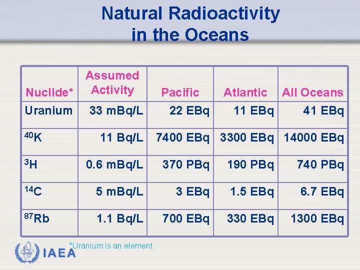 Natural Radioactivity in the Oceans Nuclide* Uranium 40 K Assumed Activity 33 m. Bq/L