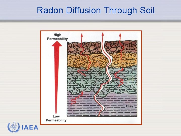 Radon Diffusion Through Soil IAEA 