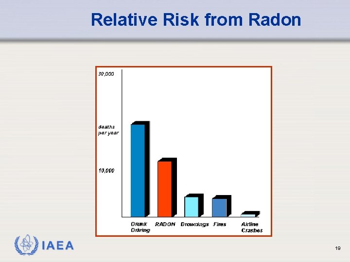 Relative Risk from Radon IAEA 19 