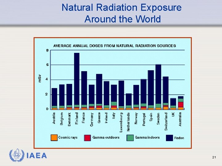 Natural Radiation Exposure Around the World IAEA 21 